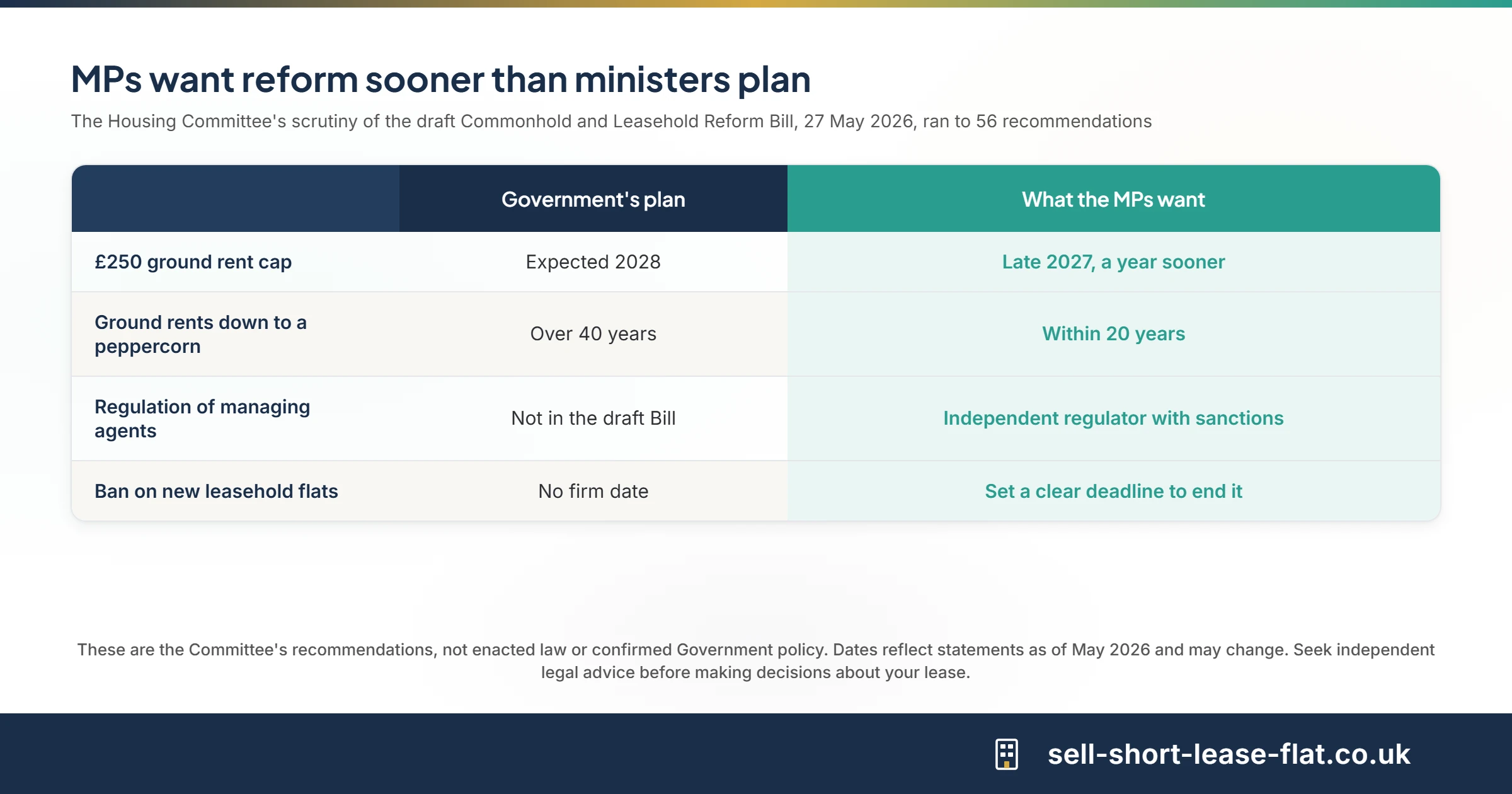 Table comparing the Government's leasehold reform timetable with the faster timetable the Housing Committee recommended in May 2026
