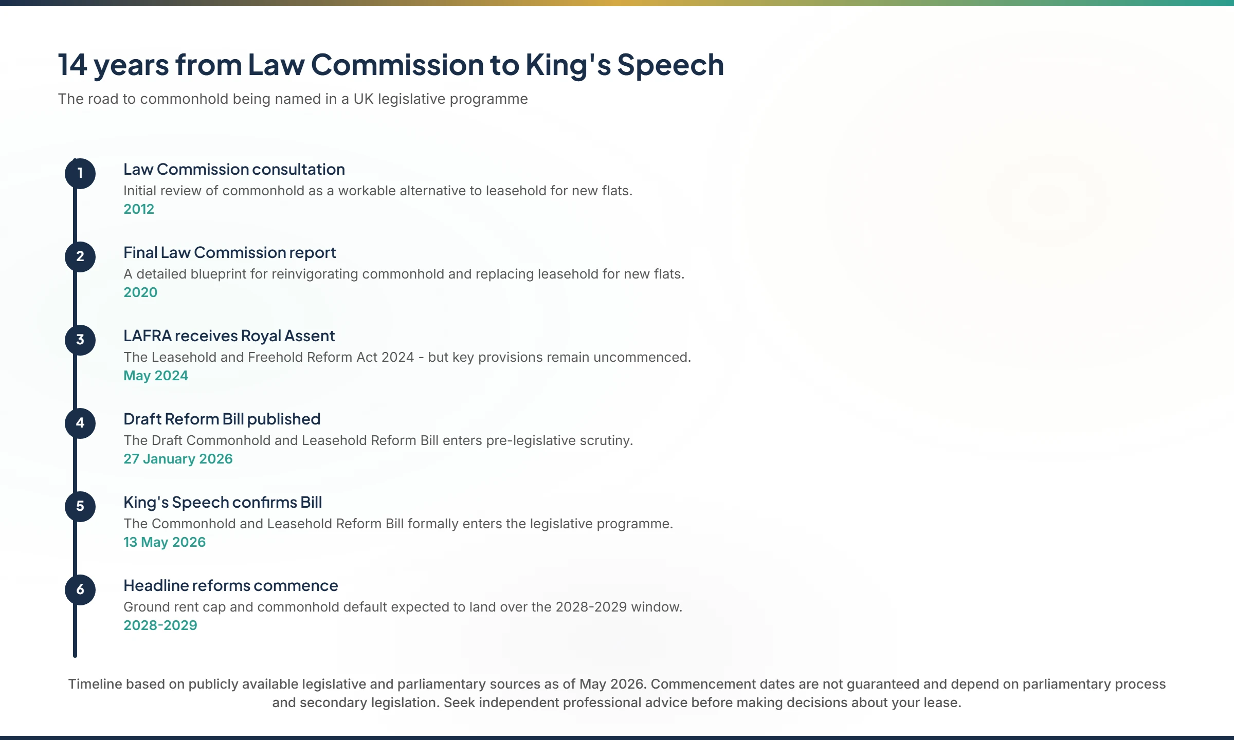 Vertical timeline showing the 14-year road from the 2012 Law Commission consultation through to the 2026 King's Speech and expected 2028-2029 commencement
