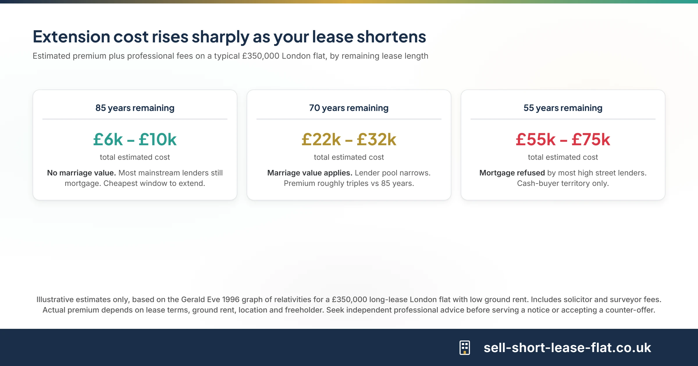 Estimated total lease extension cost on a £350,000 London flat at 85, 70 and 55 years remaining
