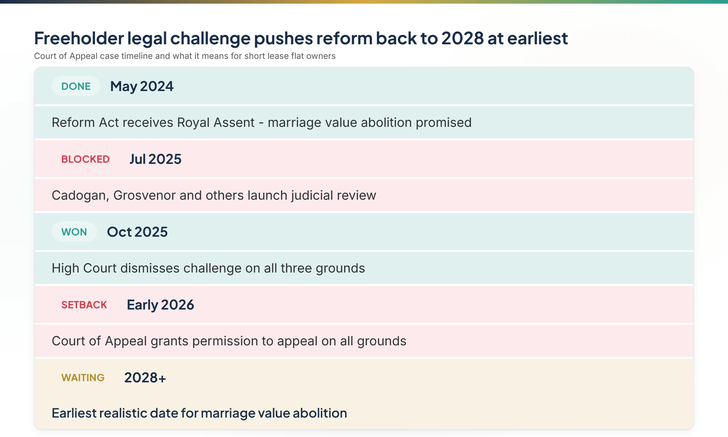 Infographic showing the timeline of the freeholder legal challenge from Royal Assent in May 2024 through to the earliest realistic implementation date of 2028 or later