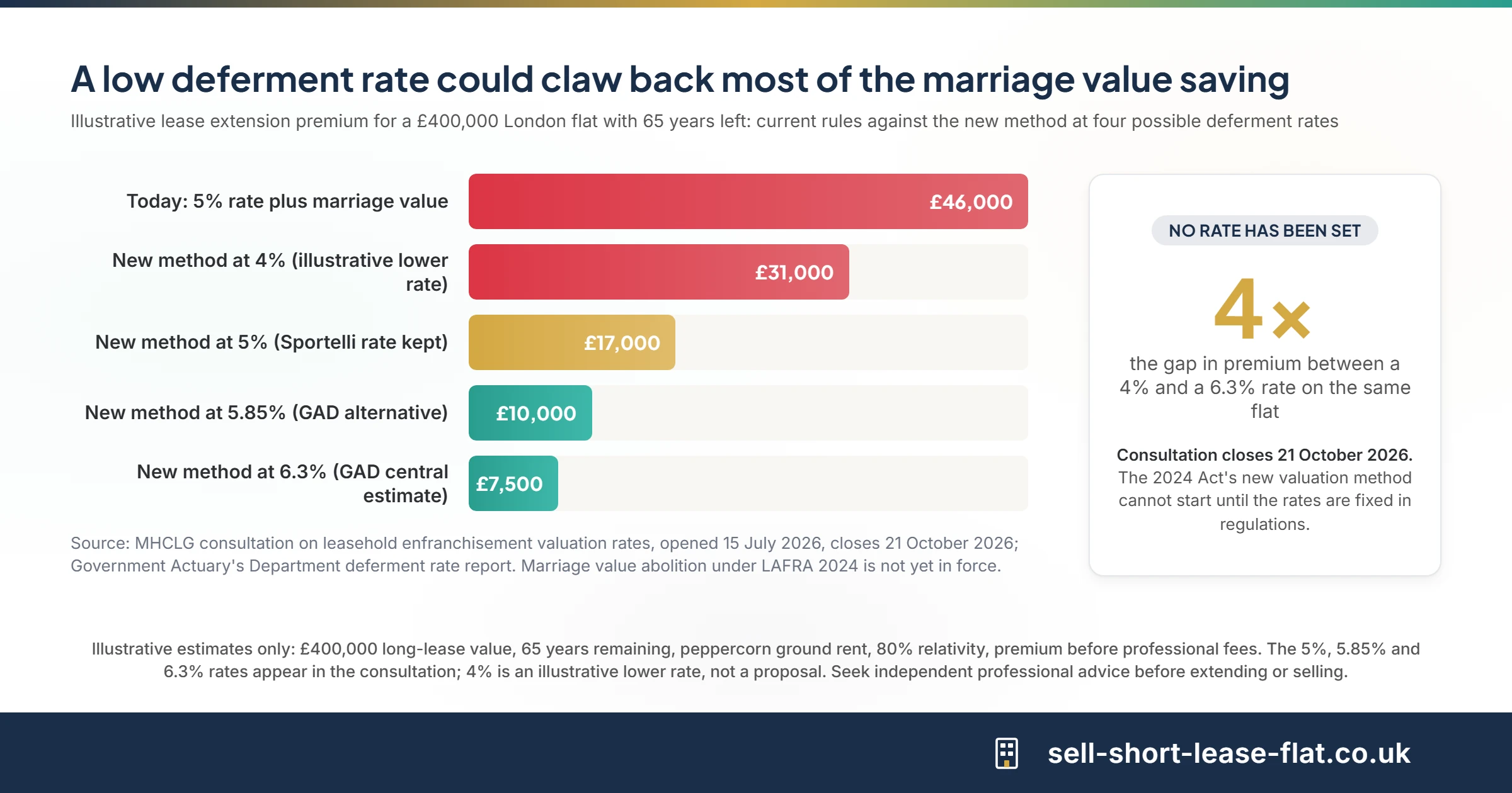 Bar chart comparing an illustrative lease extension premium on a £400,000 flat with 65 years left: about £46,000 today, £31,000 at a 4% deferment rate, £17,000 at 5%, £10,000 at 5.85% and £7,500 at 6.3%