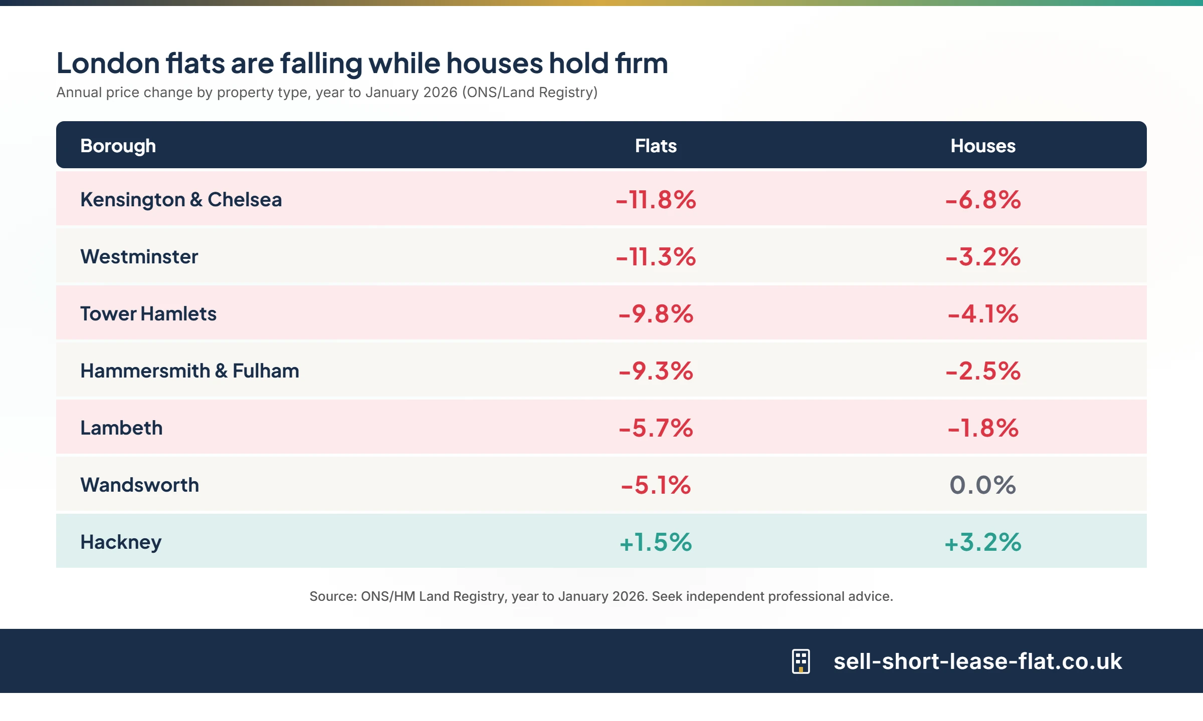 Infographic comparing flat and house price changes across seven London boroughs in the year to January 2026