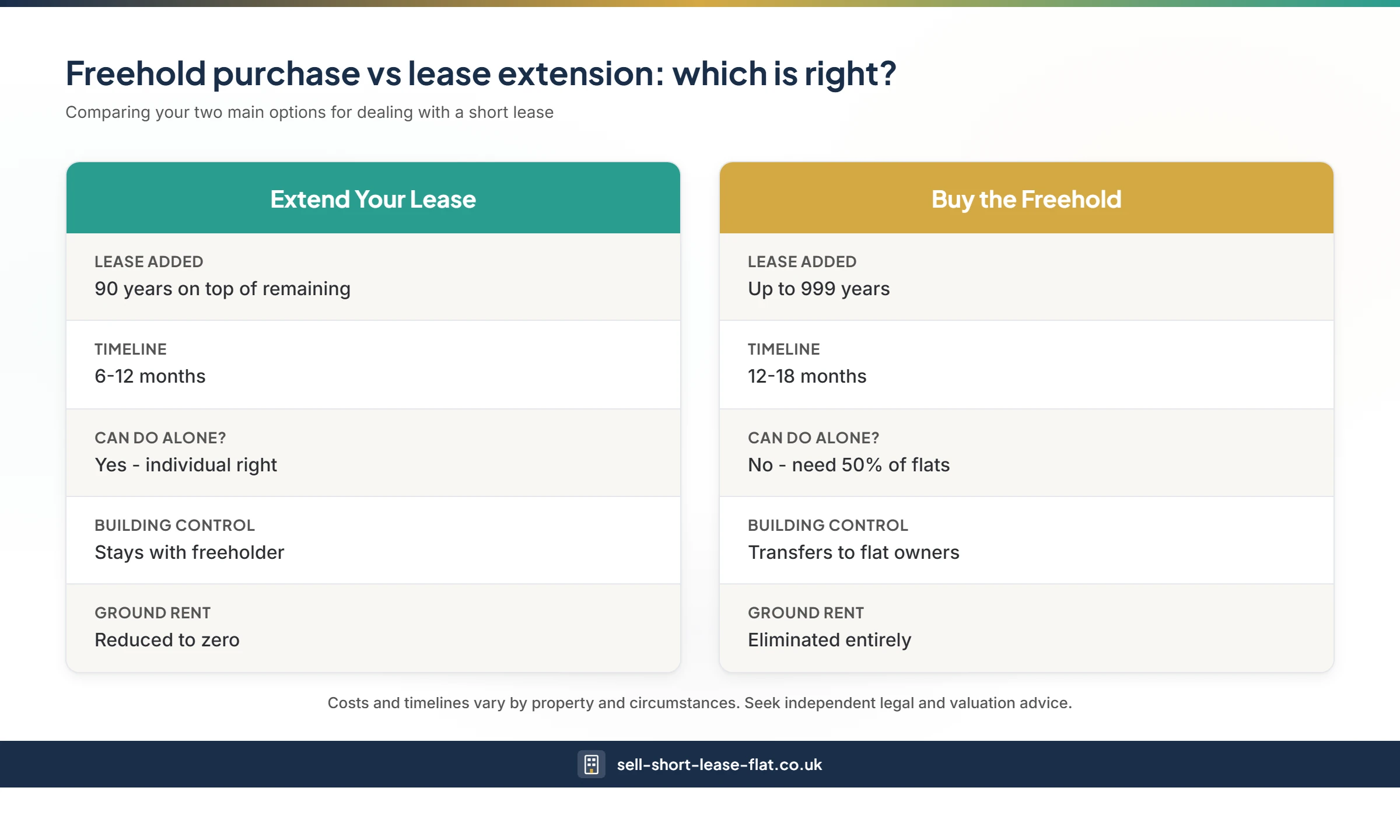 Buying the freehold versus extending the lease - side-by-side comparison of cost, process and result for short lease flat owners