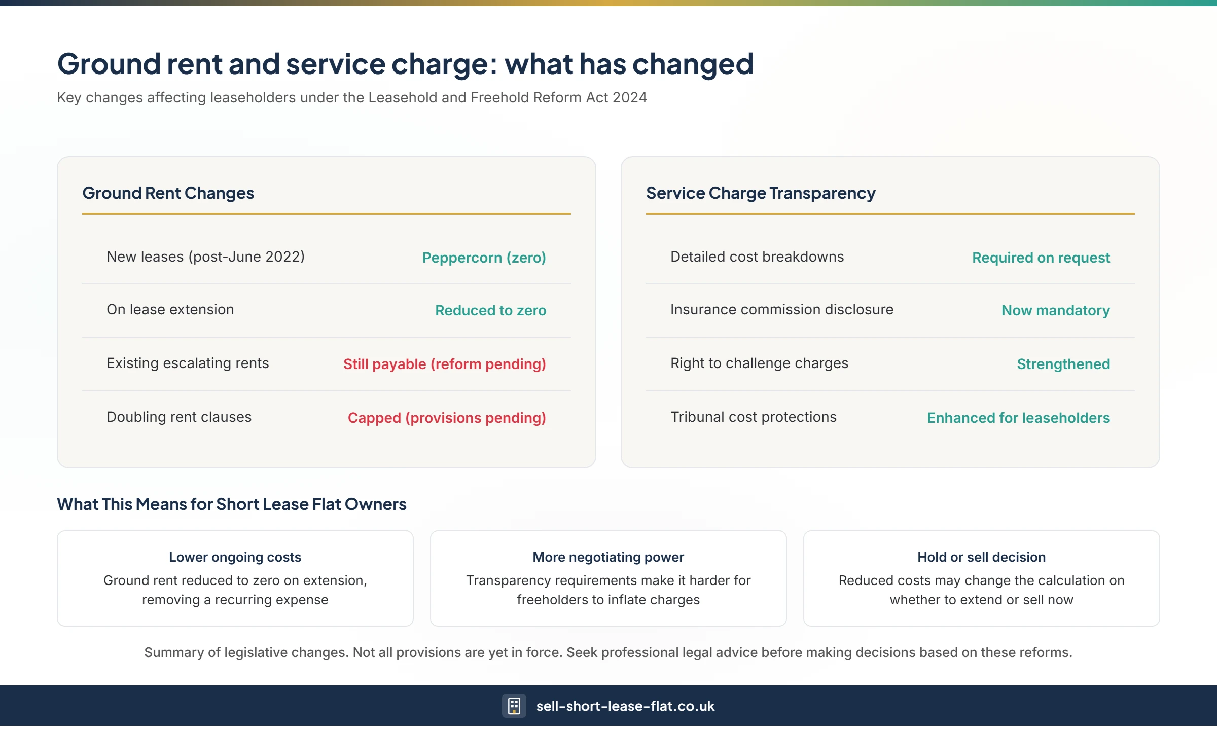 Infographic summarising ground rent and service charge reform changes for leaseholders