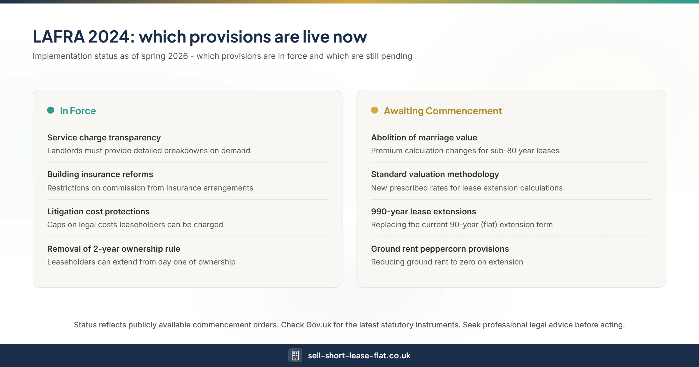 Infographic showing which Leasehold and Freehold Reform Act 2024 provisions are in force and which are awaiting commencement