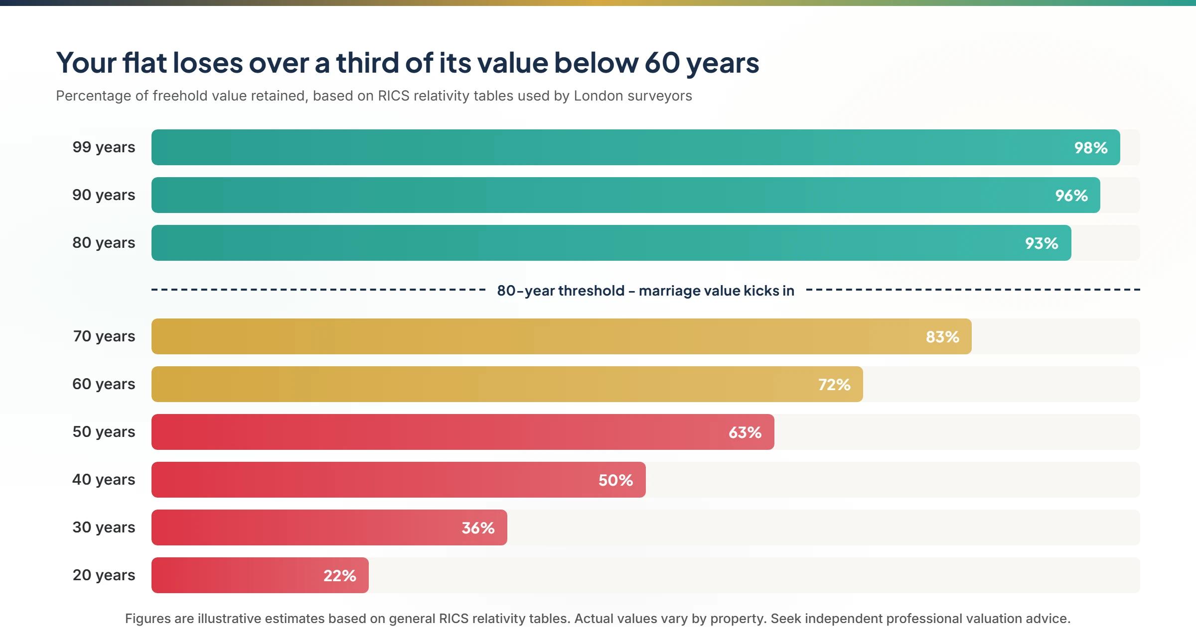 Lease length versus flat value depreciation curve showing key thresholds at 80, 70 and 60 years