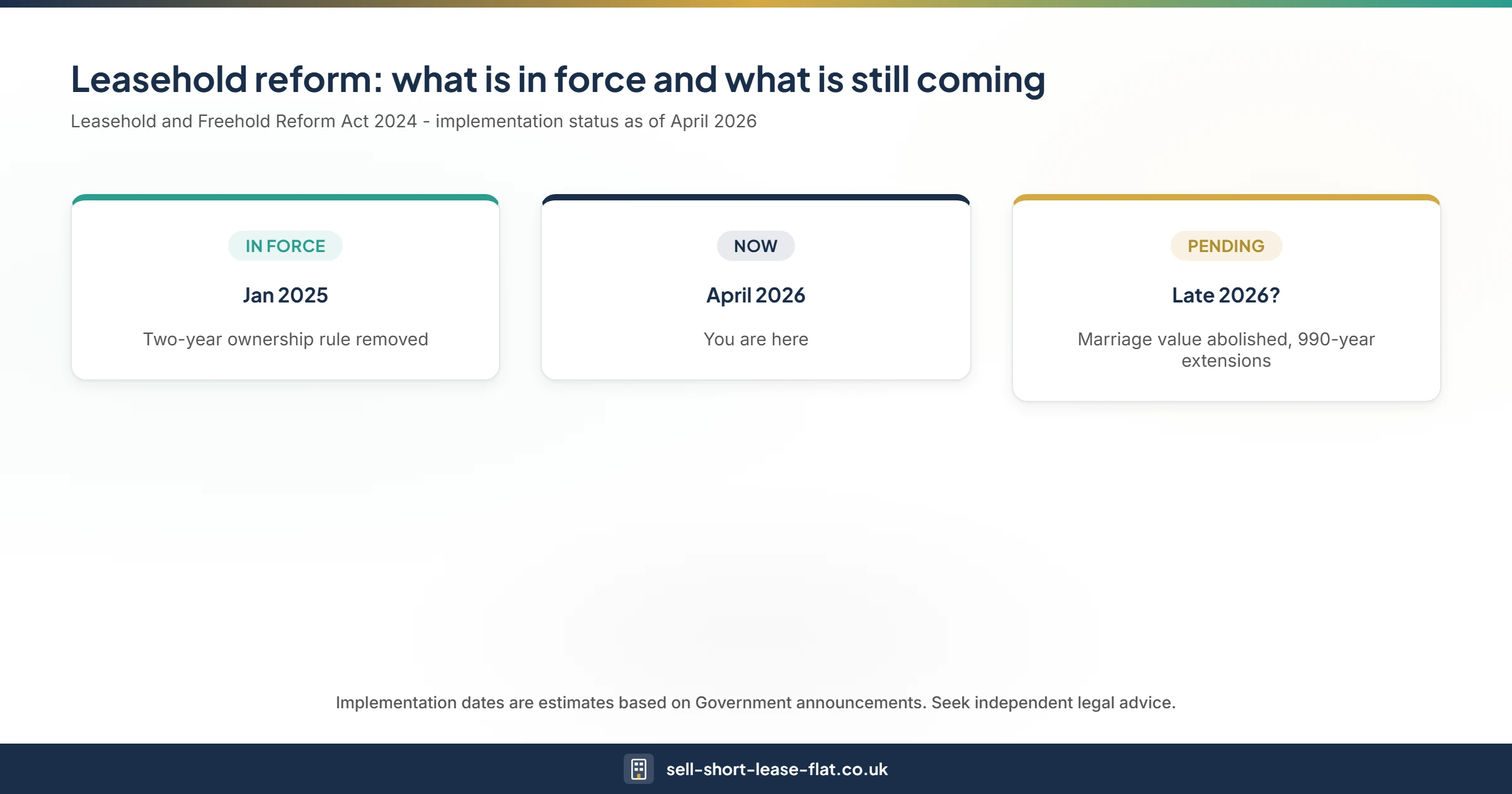 Leasehold Reform Act 2024 timeline showing implemented and pending changes