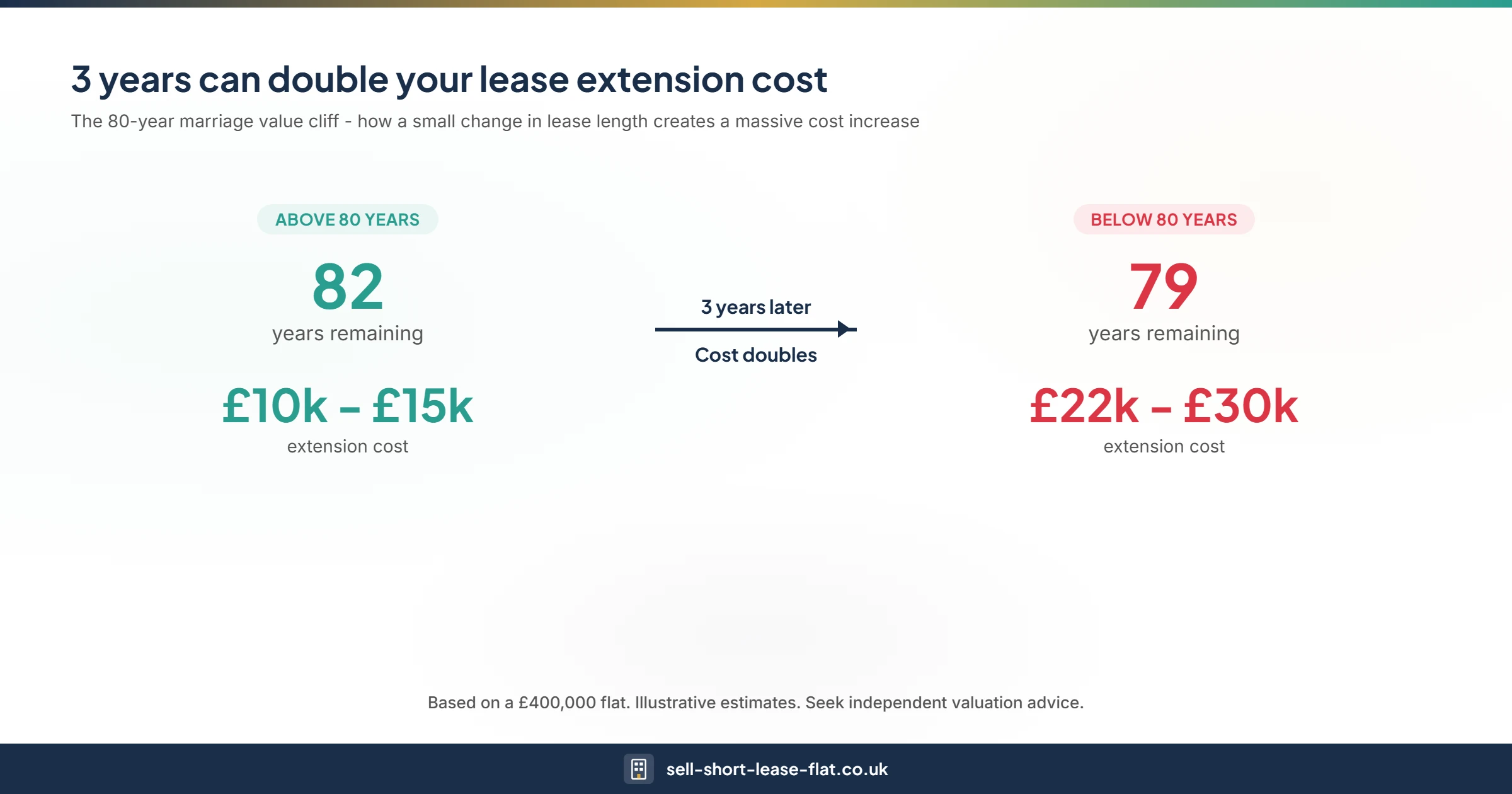 The 80-year marriage value cliff showing extension costs rising sharply once a lease drops below 80 years