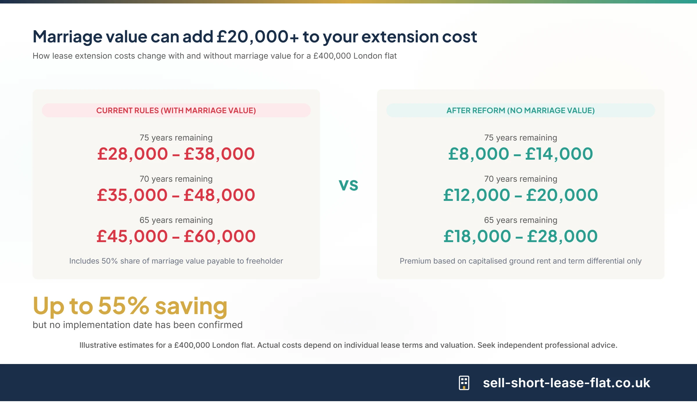 Infographic comparing lease extension costs with and without marriage value for a London flat at 75, 70, and 65 years remaining
