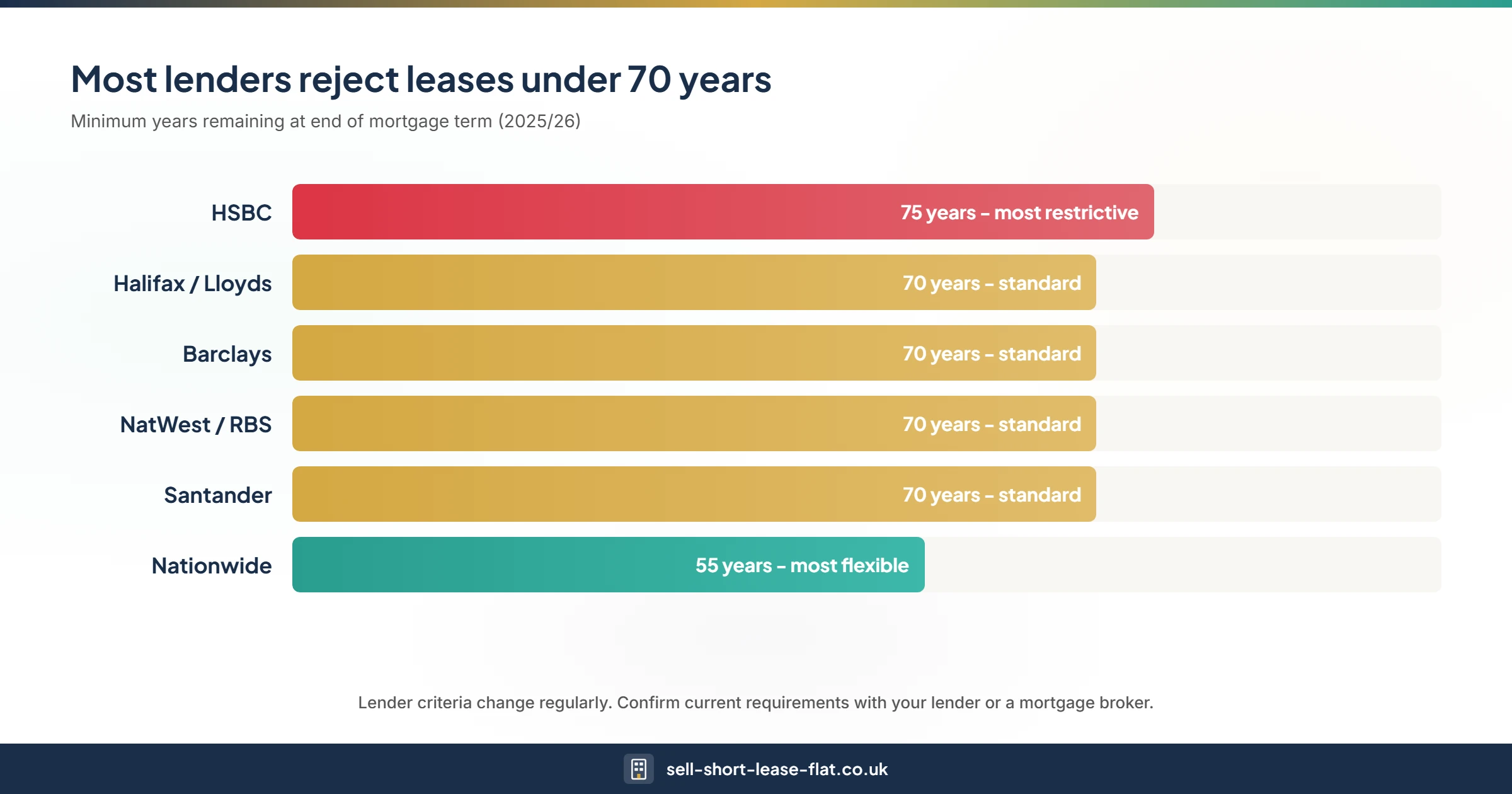 Minimum lease length accepted by major UK mortgage lenders for short lease flats