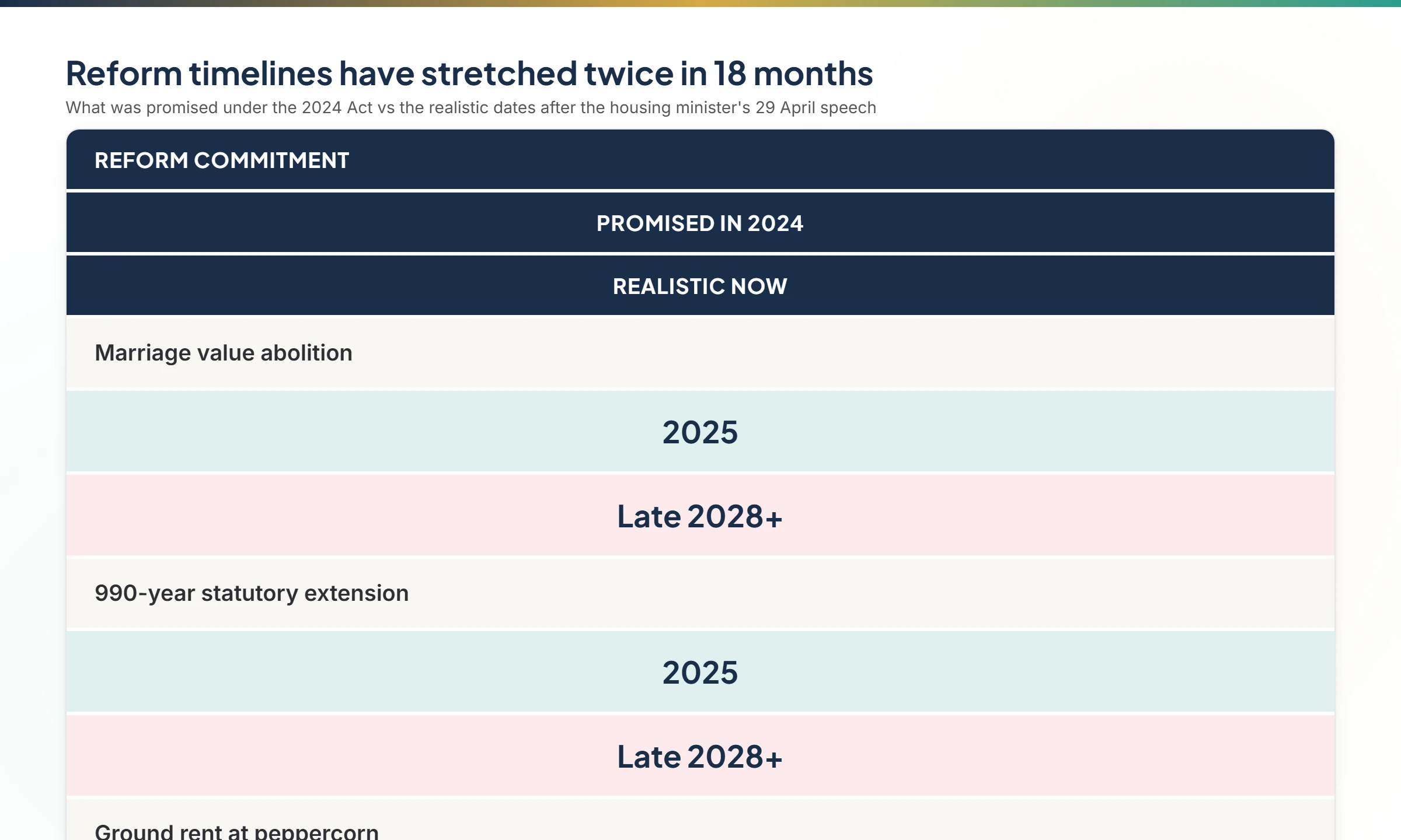 Comparison of reform timelines as promised under the 2024 Act versus realistic dates after the housing minister's 29 April 2026 speech