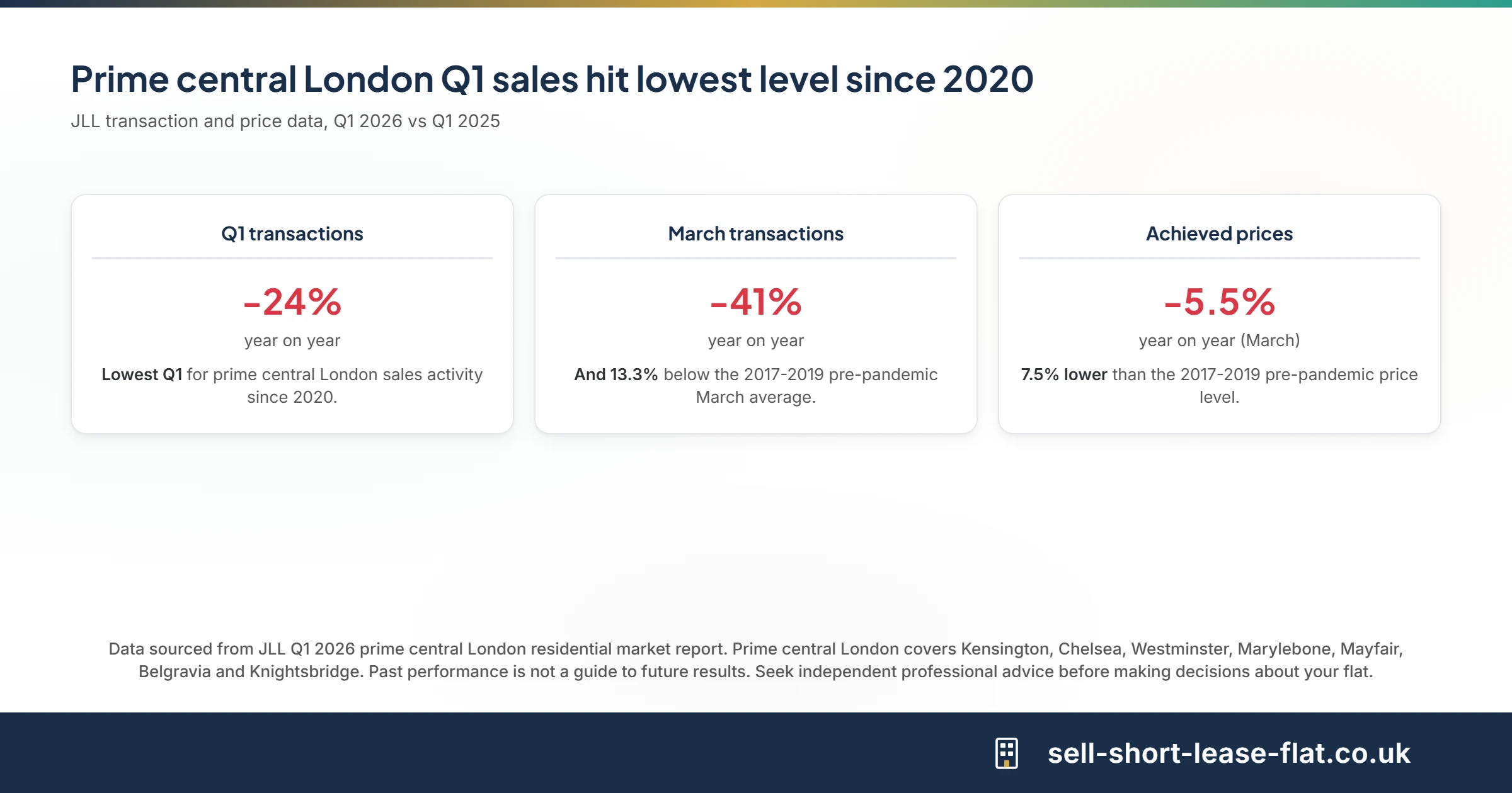 Three stat cards showing prime central London Q1 transactions down 24 per cent, March transactions down 41 per cent, and achieved prices down 5.5 per cent year on year