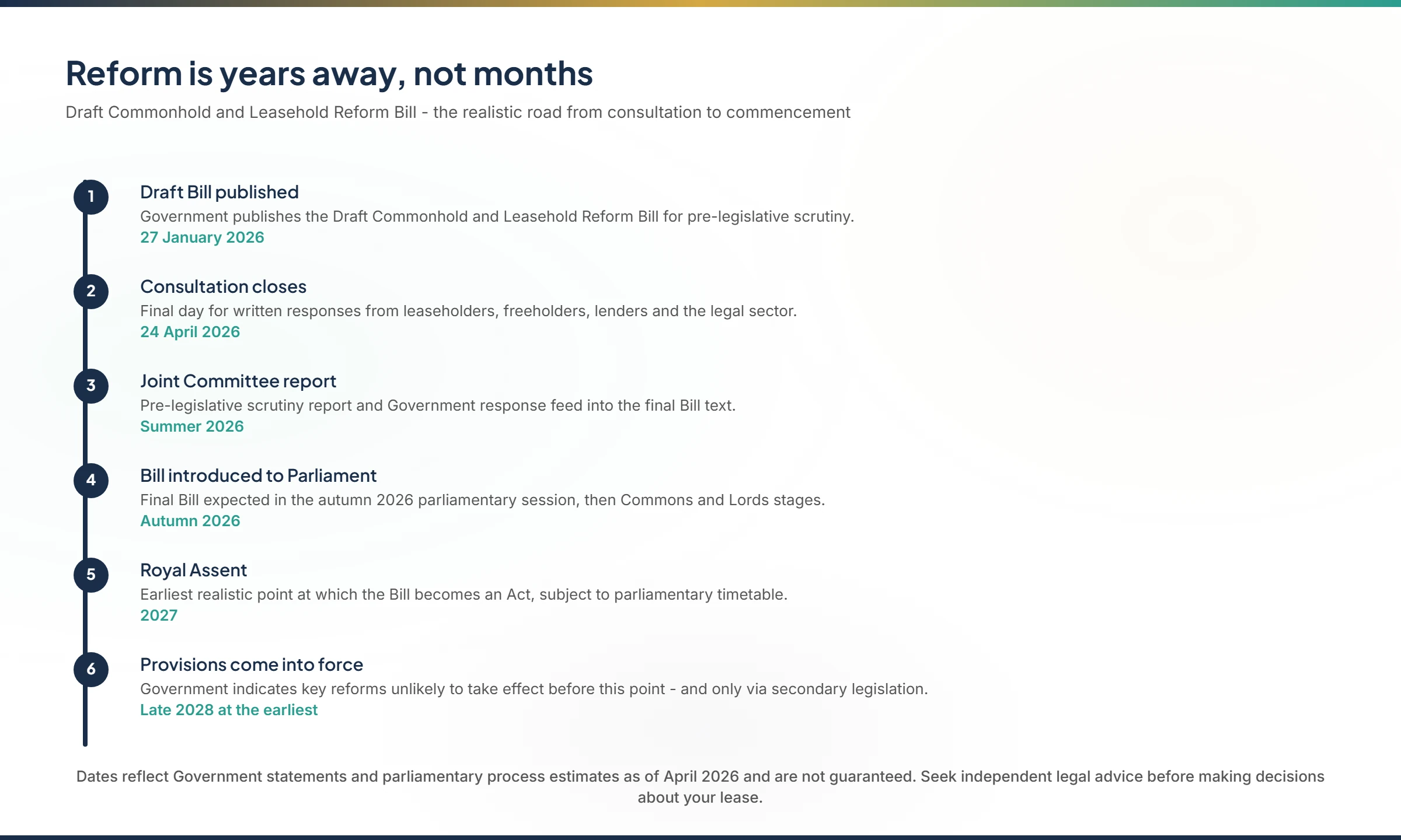 Timeline showing the Draft Commonhold and Leasehold Reform Bill from January 2026 publication through to expected late 2028 commencement