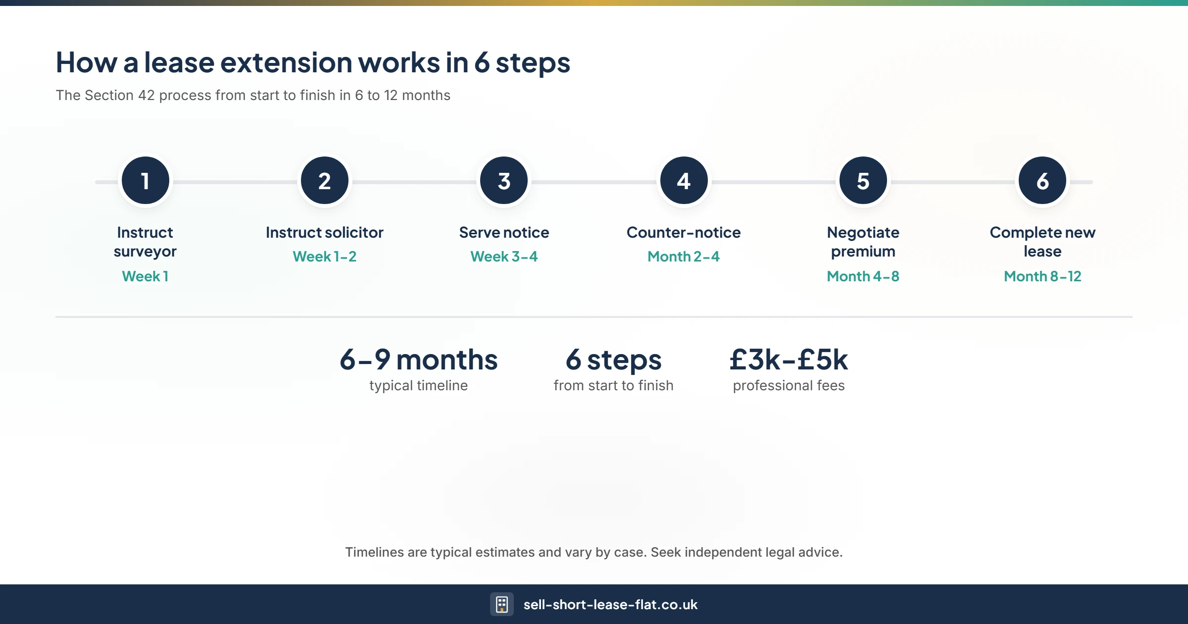 Section 42 statutory lease extension timeline from notice to completion