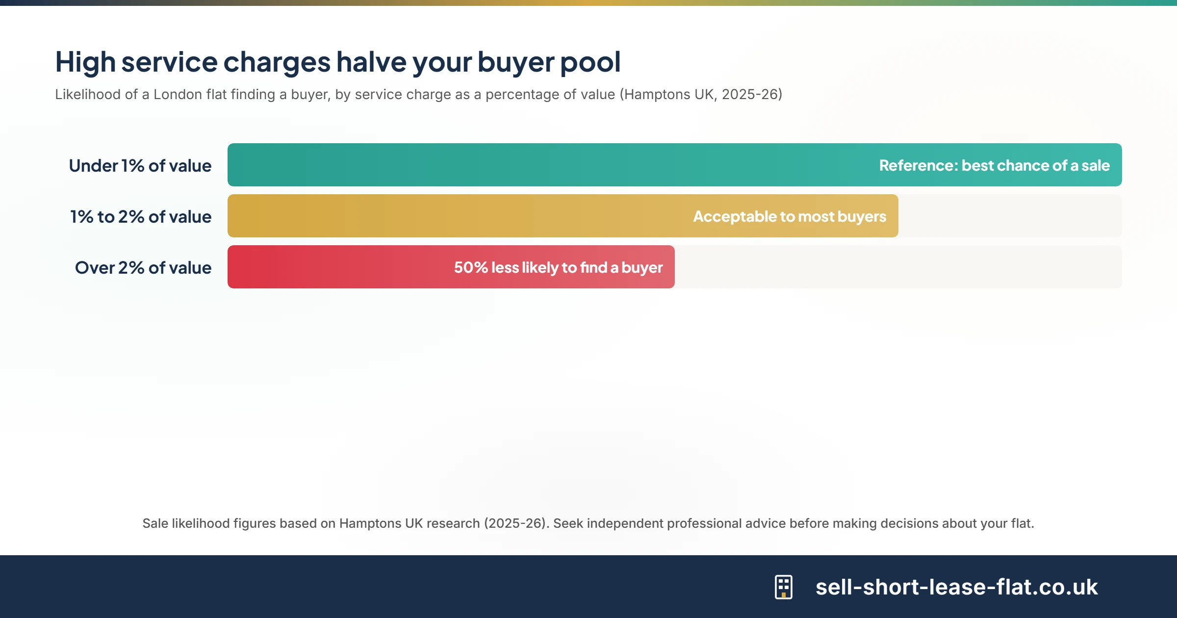 Bar chart showing how London flat sale likelihood drops as service charges rise above 2 percent of property value