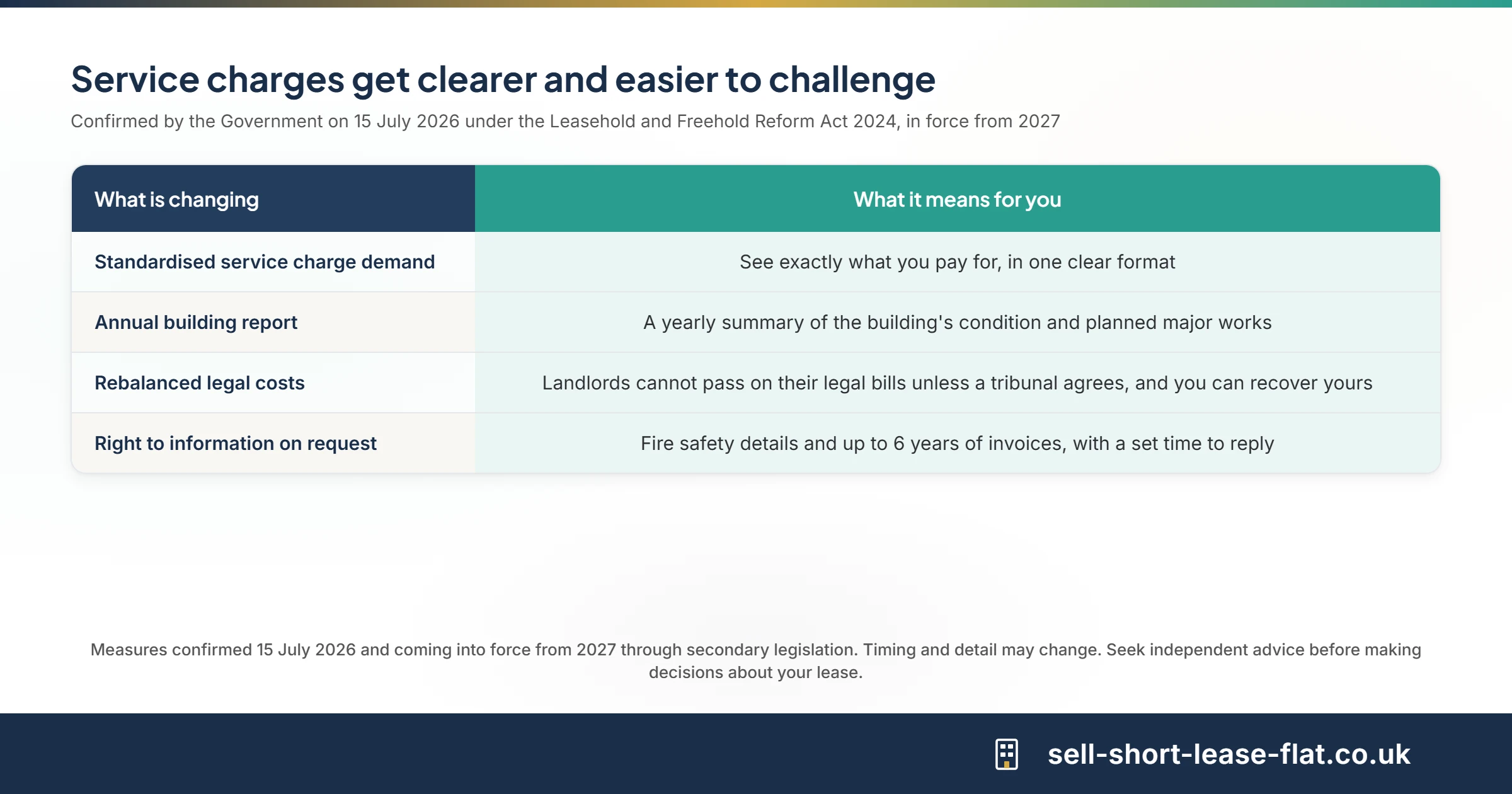 Table of the new service charge protections confirmed in July 2026 and what each means for leaseholders