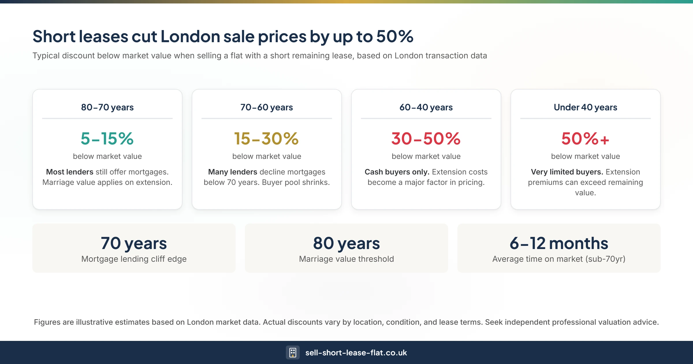 Infographic showing how remaining lease length affects sale price of London flats