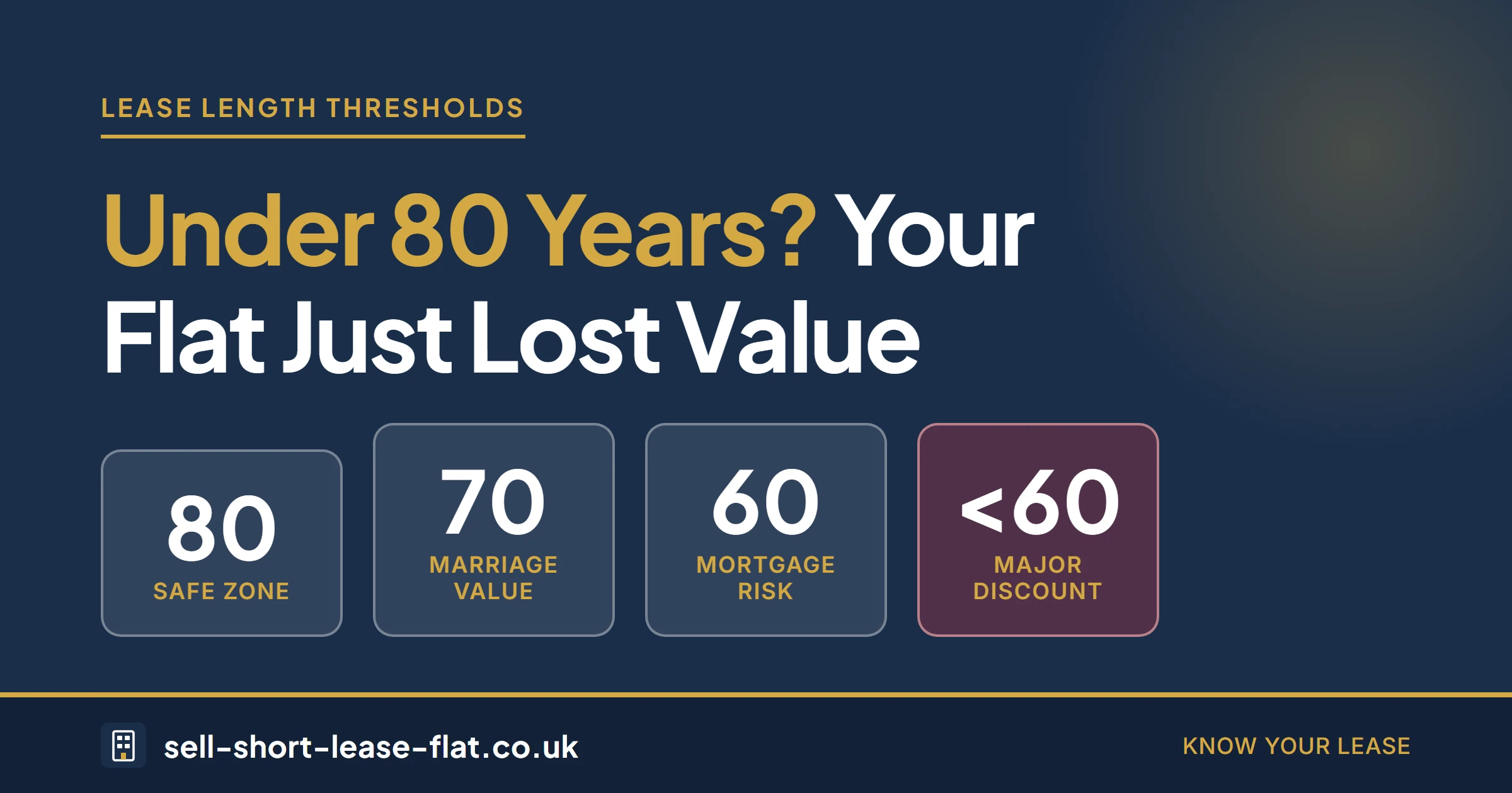 Under 80 years on your lease triggers marriage value and reduces flat value